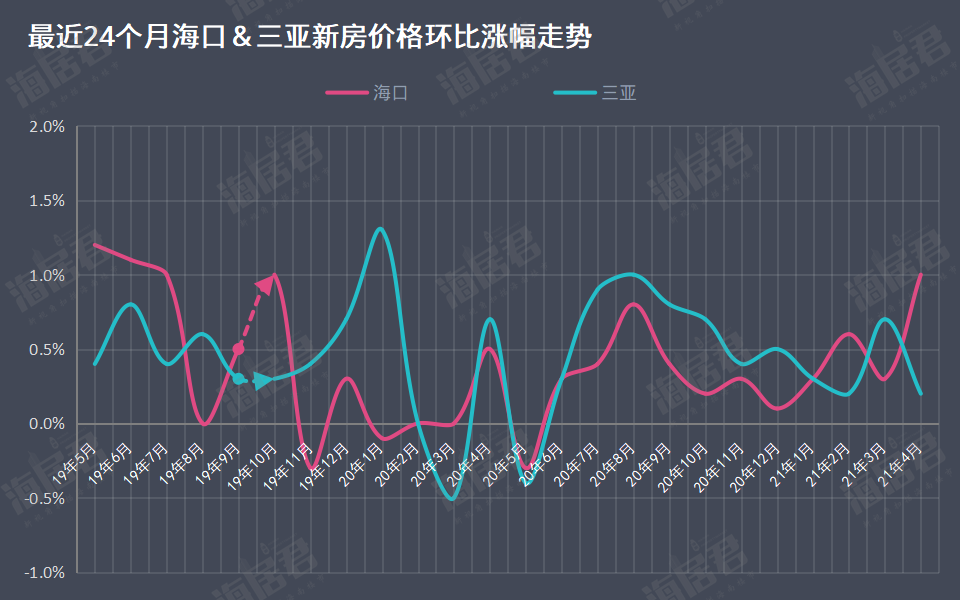 FTX创下年内新高，上扬幅高达91%，还能追吗？