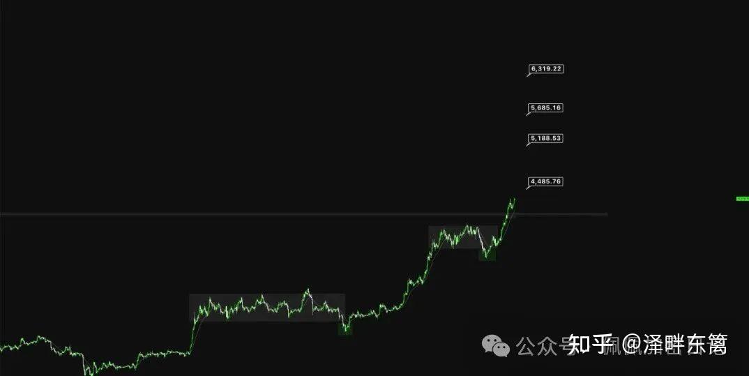 ARB冲破比特币美元价位，大涨阶段是否已经到来？
